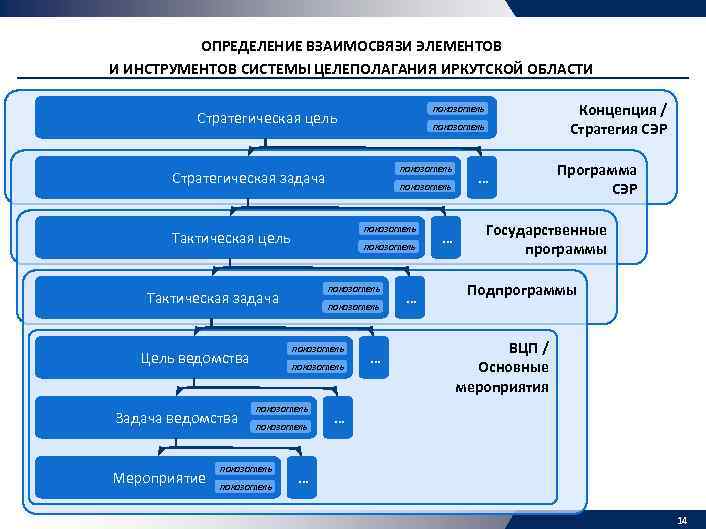 ОПРЕДЕЛЕНИЕ ВЗАИМОСВЯЗИ ЭЛЕМЕНТОВ И ИНСТРУМЕНТОВ СИСТЕМЫ ЦЕЛЕПОЛАГАНИЯ ИРКУТСКОЙ ОБЛАСТИ показатель Стратегическая задача показатель Тактическая