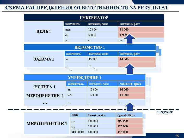 СХЕМА РАСПРЕДЕЛЕНИЯ ОТВЕТСТВЕННОСТИ ЗА РЕЗУЛЬТАТ ГУБЕРНАТОР показатель значение, факт чел. 10 000 12 000