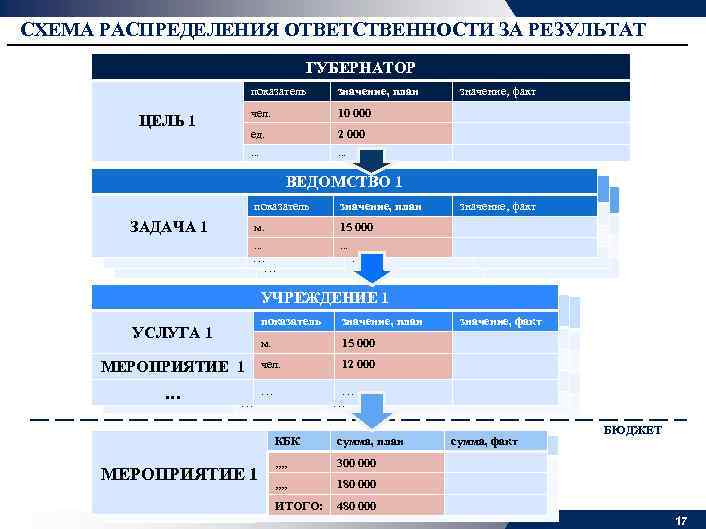 СХЕМА РАСПРЕДЕЛЕНИЯ ОТВЕТСТВЕННОСТИ ЗА РЕЗУЛЬТАТ ГУБЕРНАТОР показатель чел. 10 000 ед. 2 000 …