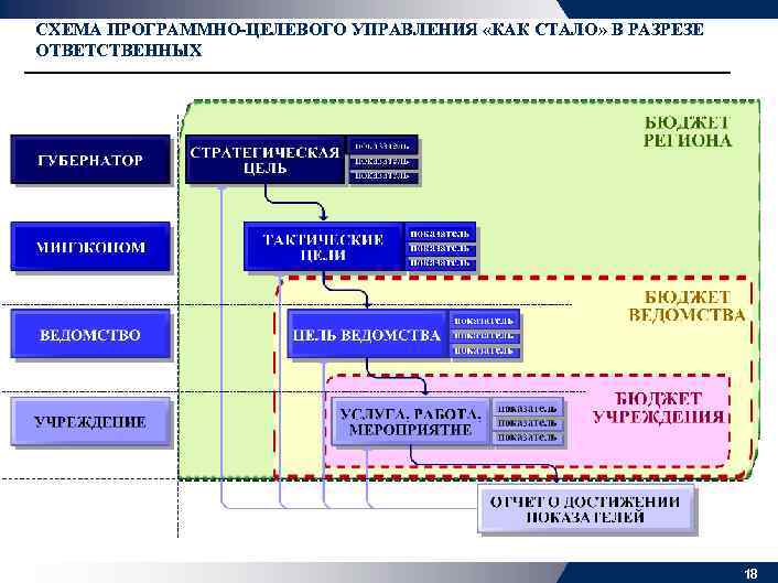 СХЕМА ПРОГРАММНО-ЦЕЛЕВОГО УПРАВЛЕНИЯ «КАК СТАЛО» В РАЗРЕЗЕ ОТВЕТСТВЕННЫХ 18 