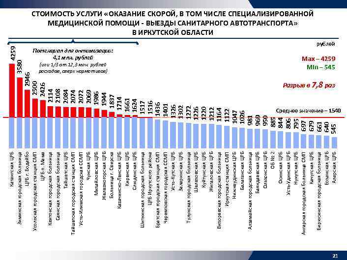 Катангская ЦРБ Зиминская городская больница ЦРБ г. Бодайбо Усольская городская станция СМП ЦРБ п.