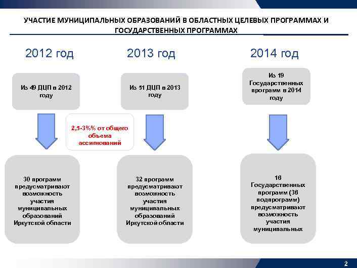 УЧАСТИЕ МУНИЦИПАЛЬНЫХ ОБРАЗОВАНИЙ В ОБЛАСТНЫХ ЦЕЛЕВЫХ ПРОГРАММАХ И ГОСУДАРСТВЕННЫХ ПРОГРАММАХ 2012 год 2013 год