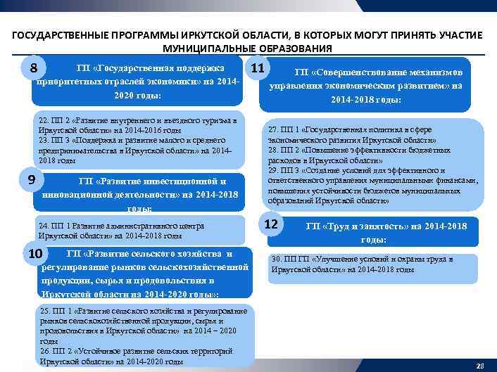 ГОСУДАРСТВЕННЫЕ ПРОГРАММЫ ИРКУТСКОЙ ОБЛАСТИ, В КОТОРЫХ МОГУТ ПРИНЯТЬ УЧАСТИЕ МУНИЦИПАЛЬНЫЕ ОБРАЗОВАНИЯ 8 ГП «Государственная