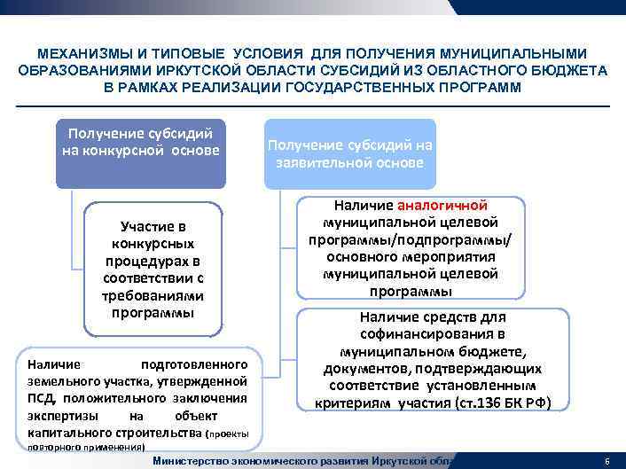 МЕХАНИЗМЫ И ТИПОВЫЕ УСЛОВИЯ ДЛЯ ПОЛУЧЕНИЯ МУНИЦИПАЛЬНЫМИ ОБРАЗОВАНИЯМИ ИРКУТСКОЙ ОБЛАСТИ СУБСИДИЙ ИЗ ОБЛАСТНОГО БЮДЖЕТА