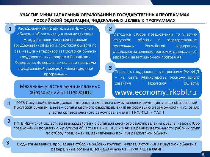 УЧАСТИЕ МУНИЦИПАЛЬНЫХ ОБРАЗОВАНИЙ В ГОСУДАРСТВЕННЫХ ПРОГРАММАХ РОССИЙСКОЙ ФЕДЕРАЦИИ, ФЕДЕРАЛЬНЫХ ЦЕЛЕВЫХ ПРОГРАММАХ 1 Распоряжением Правительства