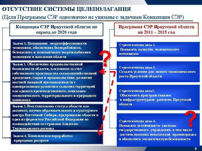 ОТСУТСТВИЕ СИСТЕМЫ ЦЕЛЕПОЛАГАНИЯ (Цели Программы СЭР однозначно не увязаны с задачами Концепции СЭР) Концепция