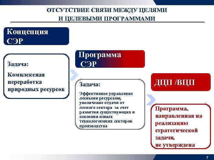 ОТСУТСТВИЕ СВЯЗИ МЕЖДУ ЦЕЛЯМИ И ЦЕЛЕВЫМИ ПРОГРАММАМИ Концепция СЭР Задача: Комплексная переработка природных ресурсов