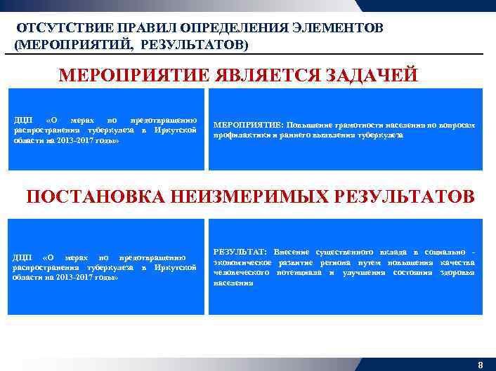 ОТСУТСТВИЕ ПРАВИЛ ОПРЕДЕЛЕНИЯ ЭЛЕМЕНТОВ (МЕРОПРИЯТИЙ, РЕЗУЛЬТАТОВ) МЕРОПРИЯТИЕ ЯВЛЯЕТСЯ ЗАДАЧЕЙ ДЦП «О мерах по предотвращению