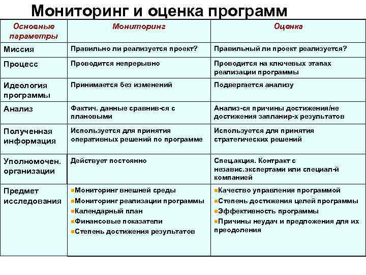 Мониторинг и оценка программ Основные параметры Мониторинг Оценка Миссия Правильно ли реализуется проект? Правильный