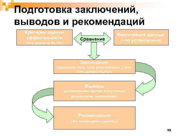 Подготовка заключений, выводов и рекомендаций Критерии оценки эффективности (что должно быть) Сравнение Фактические данные
