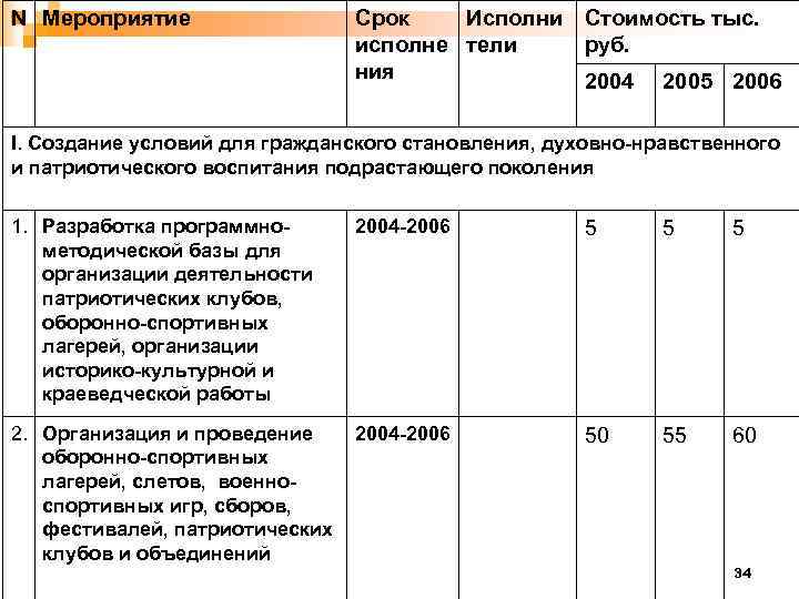 N Мероприятие Срок Исполни Стоимость тыс. исполне тели руб. ния 2004 2005 2006 I.