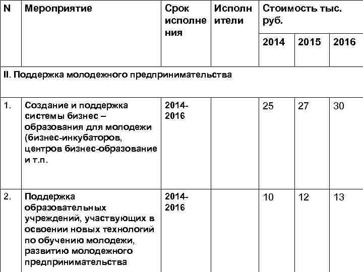 N Мероприятие Срок Исполн исполне ители ния Стоимость тыс. руб. 2014 2015 2016 II.