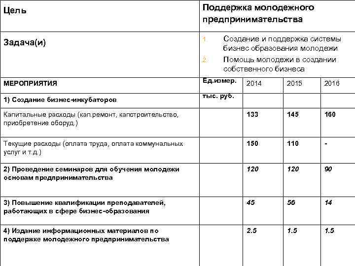 Цель Поддержка молодежного предпринимательства Задача(и) 1. 2. МЕРОПРИЯТИЯ Создание и поддержка системы бизнес образования