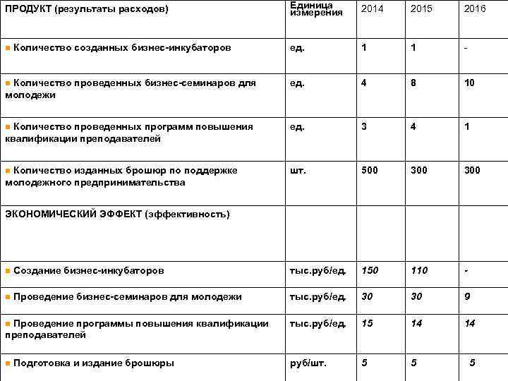 Единица измерения 2014 2015 2016 ед. 1 1 - n Количество проведенных бизнес-семинаров для