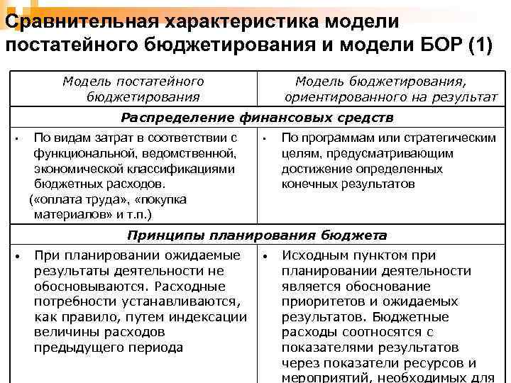 Сравнительная характеристика модели постатейного бюджетирования и модели БОР (1) Модель постатейного бюджетирования Модель бюджетирования,