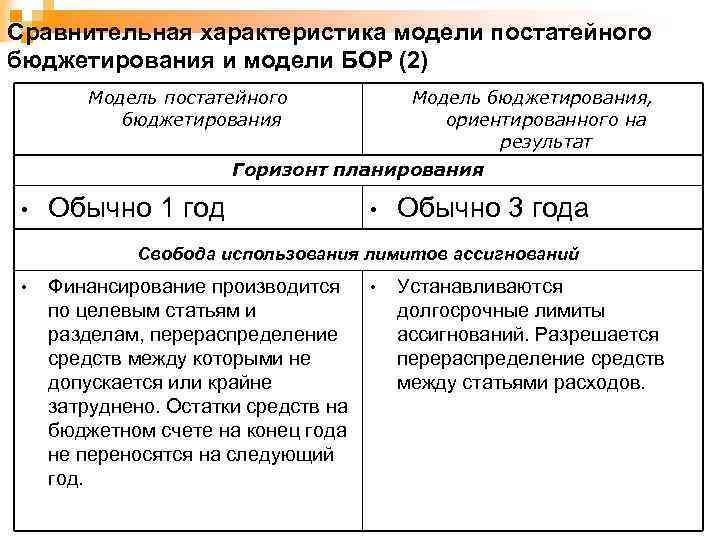 Сравнительная характеристика модели постатейного бюджетирования и модели БОР (2) Модель постатейного бюджетирования Модель бюджетирования,
