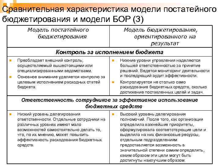 Сравнительная характеристика модели постатейного бюджетирования и модели БОР (3) Модель постатейного бюджетирования Модель бюджетирования,