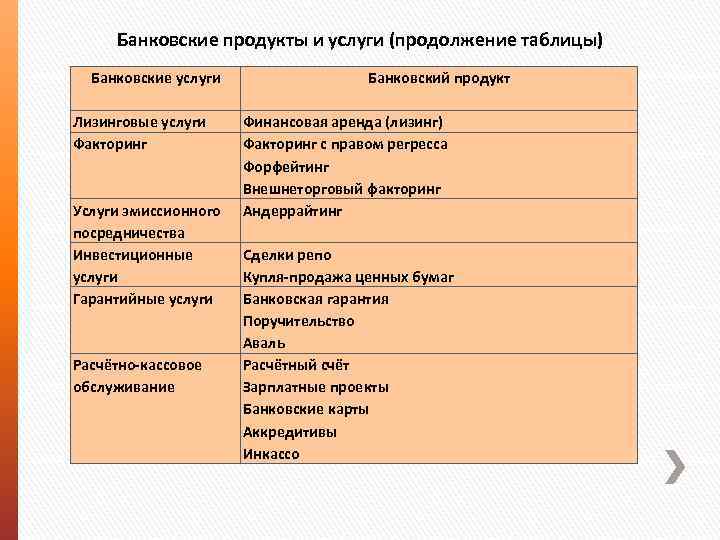 Банковские продукты и услуги (продолжение таблицы) Банковские услуги Лизинговые услуги Факторинг Услуги эмиссионного посредничества