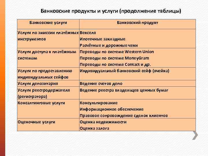 Банковские продукты и услуги (продолжение таблицы) Банковские услуги Банковский продукт Услуги по эмиссии платёжных