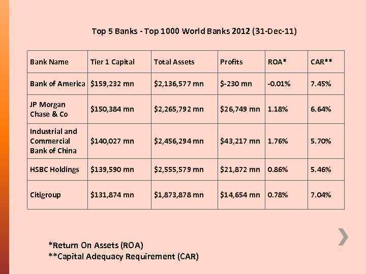 Top 5 Banks - Top 1000 World Banks 2012 (31 -Dec-11) Bank Name Tier