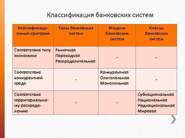 Типы банков