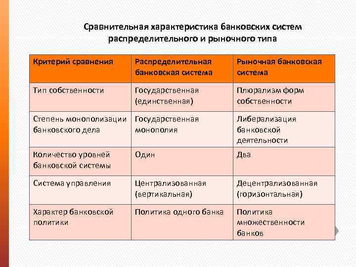 Сравнительная характеристика банковских систем распределительного и рыночного типа Критерий сравнения Распределительная банковская система Рыночная