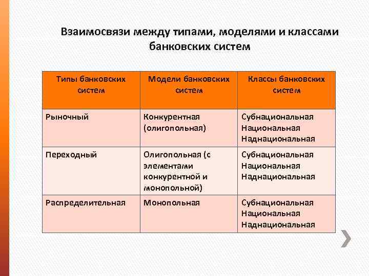 Типы наднациональных единиц. Модели банковских систем. Типы банковских систем. Типы банков.