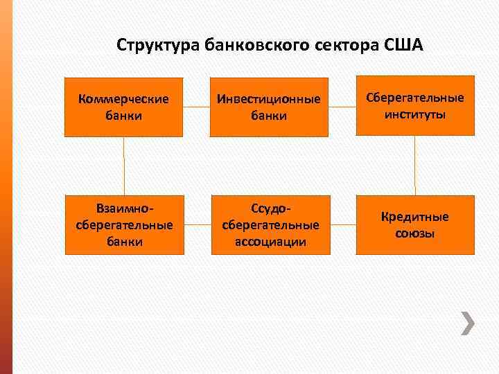 План на тему банки и банковская система