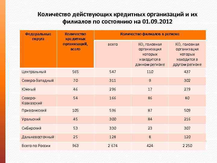 Количество действующих кредитных организаций и их филиалов по состоянию на 01. 09. 2012 Федеральные