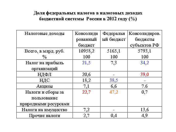 Доля федеральных налогов в налоговых доходах бюджетной системы России в 2012 году (%) Налоговые