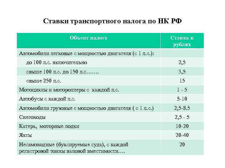 Ставки транспортного налога по НК РФ Объект налога Ставка в рублях Автомобили легковые с