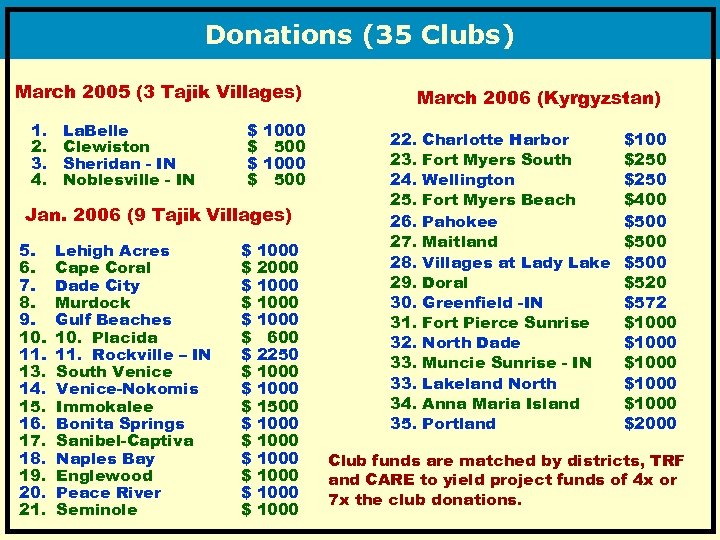 Donations (35 Clubs) March 2005 (3 Tajik Villages) 1. 2. 3. 4. La. Belle