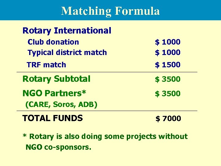 Matching Formula Rotary International Club donation Typical district match $ 1000 TRF match $