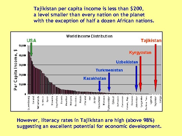 Tajikistan per capita income is less than $200, a level smaller than every nation