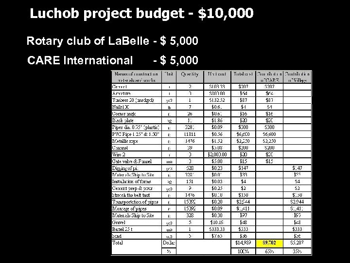 Luchob project budget - $10, 000 Rotary club of La. Belle - $ 5,