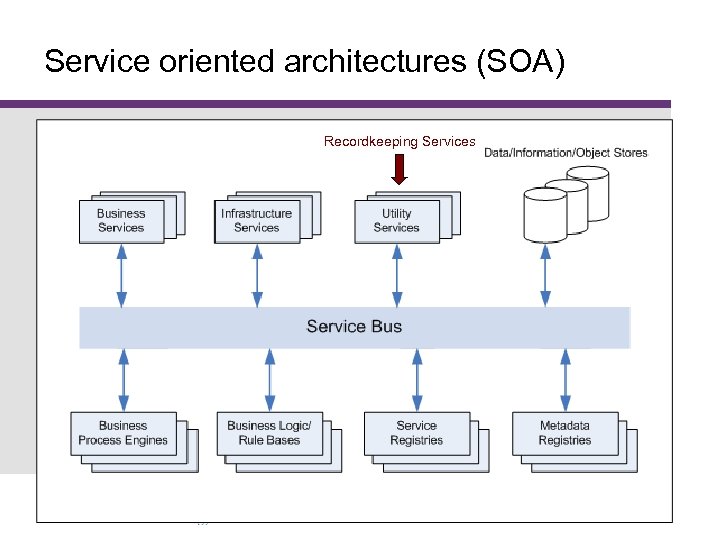 Service oriented architectures (SOA) Recordkeeping Services www. monash. edu. au 12 