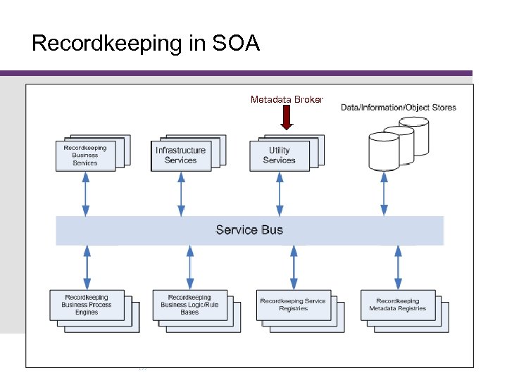 Recordkeeping in SOA Metadata Broker www. monash. edu. au 13 