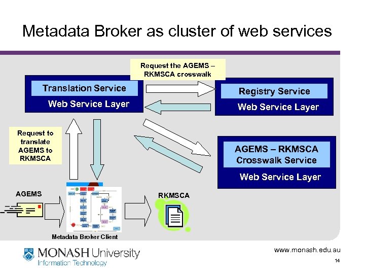 Metadata Broker as cluster of web services Request the AGEMS – RKMSCA crosswalk Translation