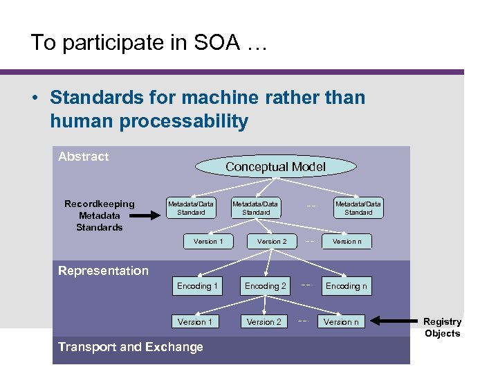 To participate in SOA … • Standards for machine rather than human processability Abstract
