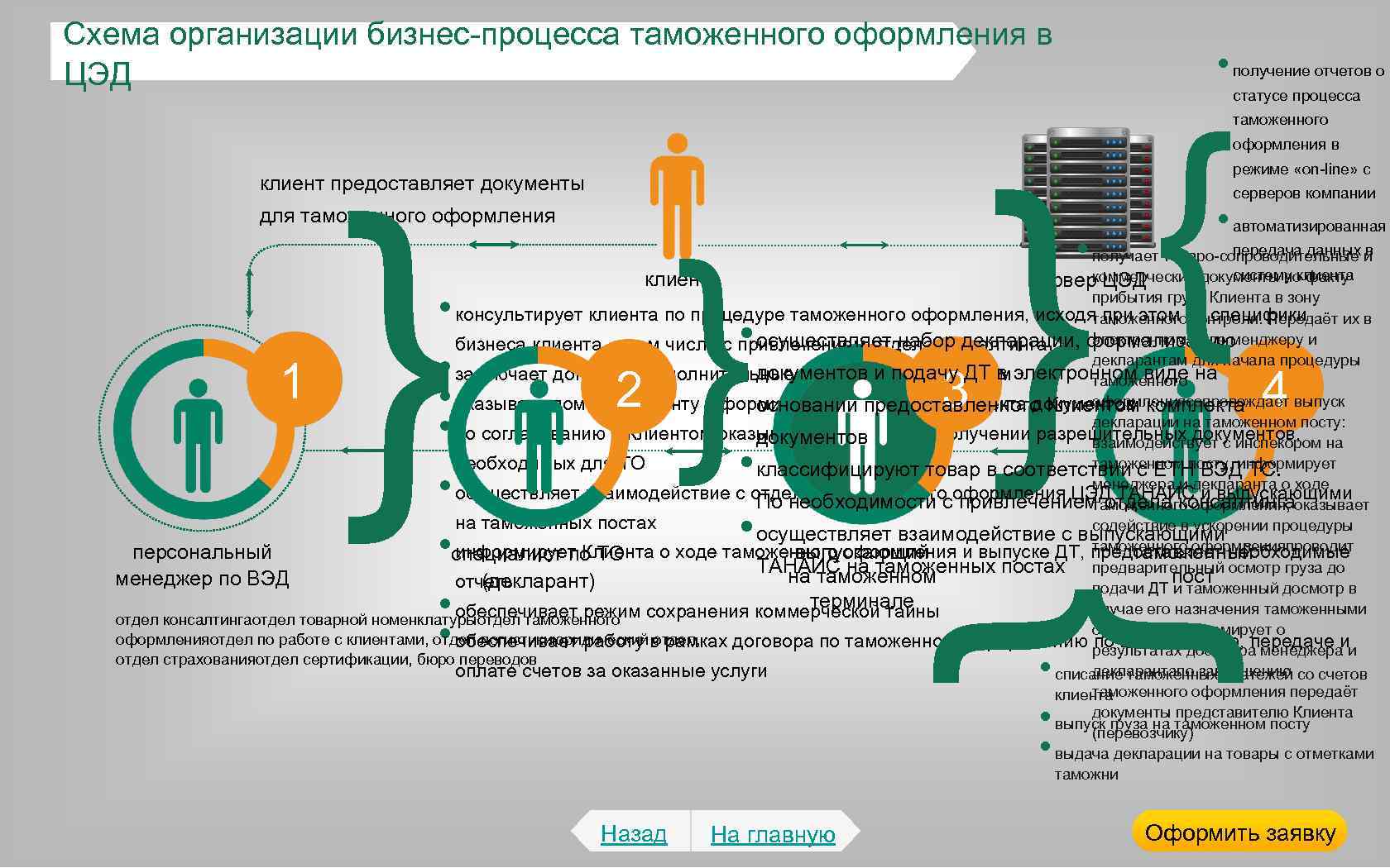 Статус процесса. Схема процесса таможенного оформления. Процесс таможенного оформления. Таможенные бизнес процессы. ЦЭД схема.