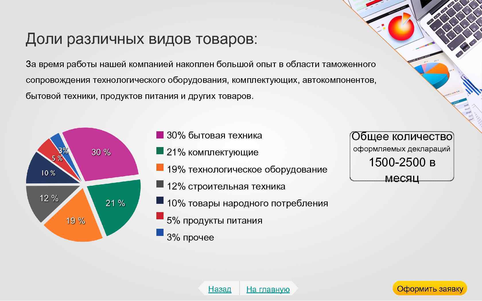 Доли различных видов товаров: За время работы нашей компанией накоплен большой опыт в области