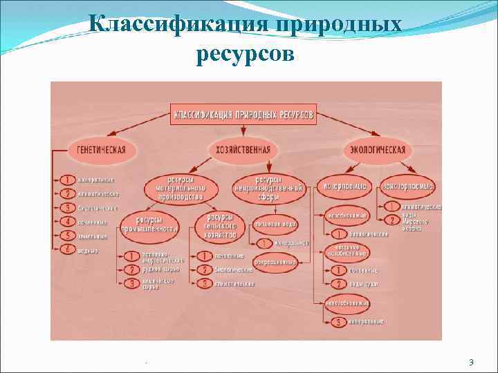 Составить схему классификации природных ресурсов