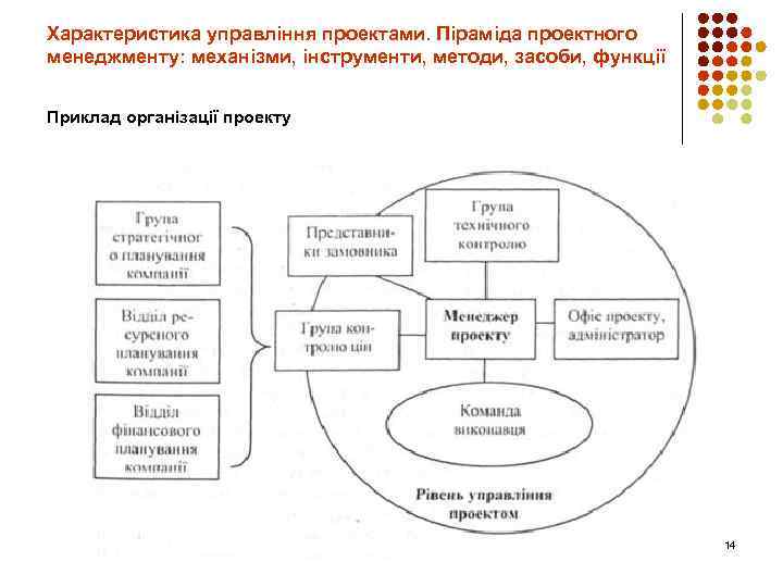 Характеристика управління проектами. Піраміда проектного менеджменту: механізми, інструменти, методи, засоби, функції Приклад організації проекту