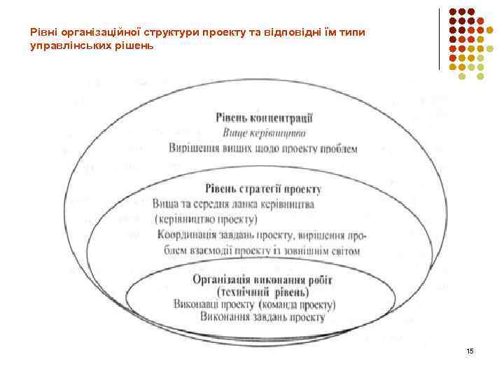 Рівні організаційної структури проекту та відповідні їм типи управлінських рішень 15 