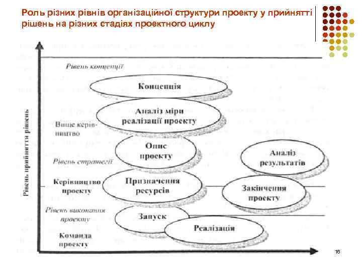 Роль різних рівнів організаційної структури проекту у прийнятті рішень на різних стадіях проектного циклу