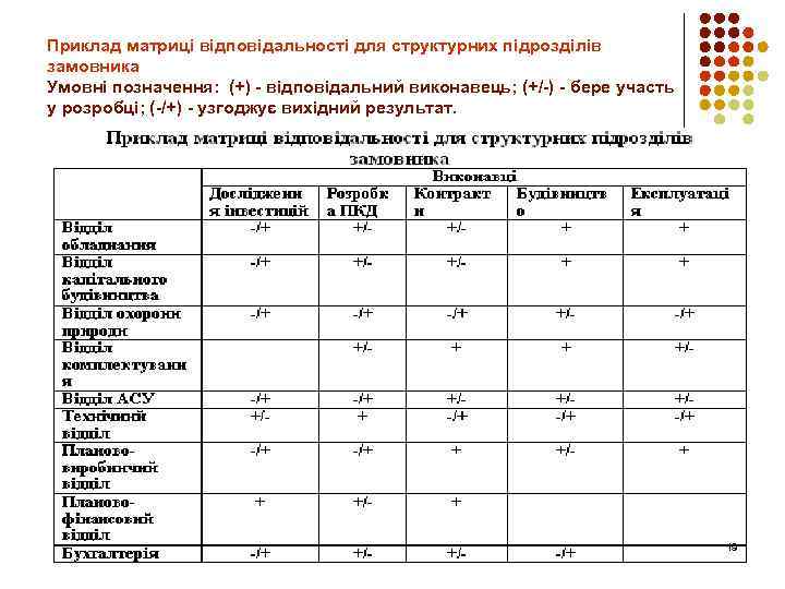 Приклад матриці відповідальності для структурних підрозділів замовника Умовні позначення: (+) відповідальний виконавець; (+/ )