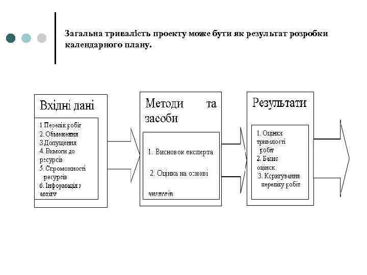 Загальна тривалість проекту може бути як результат розробки календарного плану. 