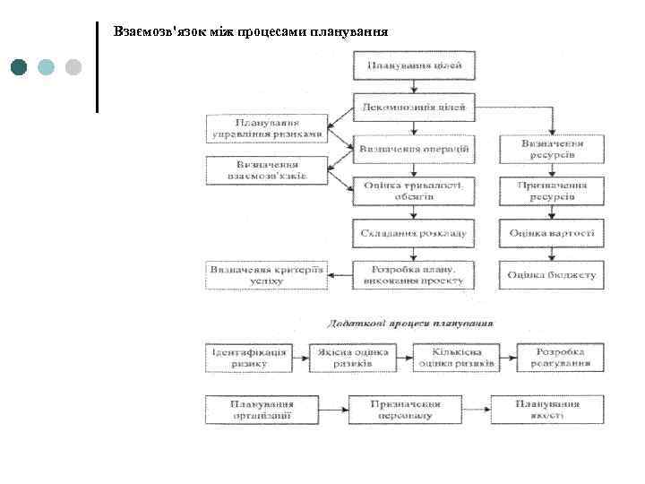 Взаємозв'язок між процесами планування 
