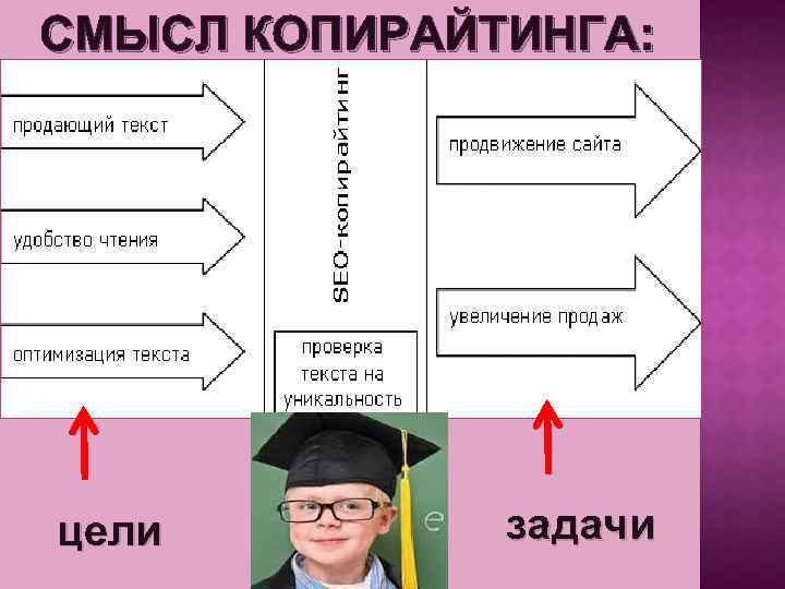 СМЫСЛ КОПИРАЙТИНГА: цели задачи 