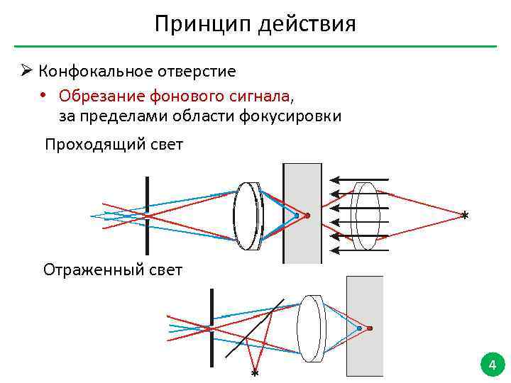 Принцип действия Ø Конфокальное отверстие • Обрезание фонового сигнала, за пределами области фокусировки Проходящий